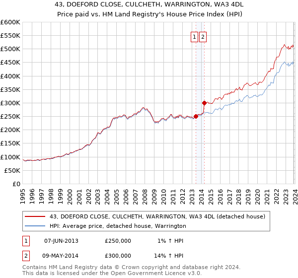 43, DOEFORD CLOSE, CULCHETH, WARRINGTON, WA3 4DL: Price paid vs HM Land Registry's House Price Index