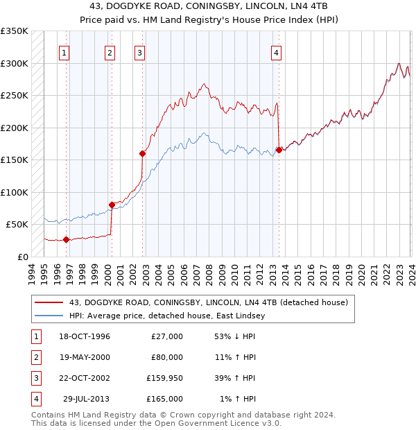 43, DOGDYKE ROAD, CONINGSBY, LINCOLN, LN4 4TB: Price paid vs HM Land Registry's House Price Index