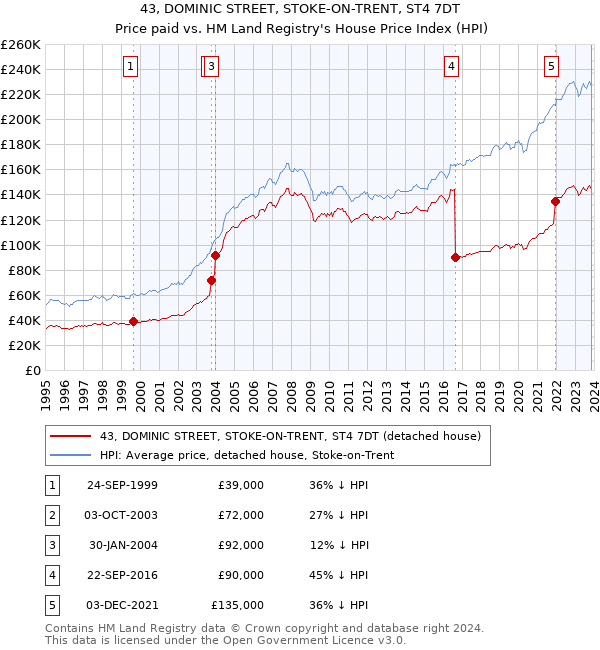 43, DOMINIC STREET, STOKE-ON-TRENT, ST4 7DT: Price paid vs HM Land Registry's House Price Index