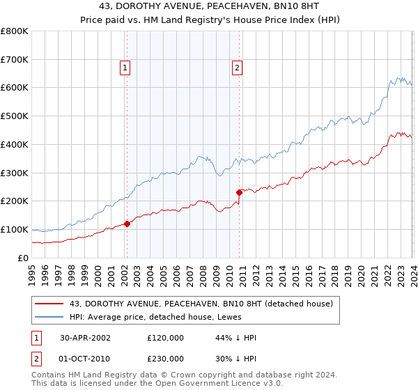 43, DOROTHY AVENUE, PEACEHAVEN, BN10 8HT: Price paid vs HM Land Registry's House Price Index