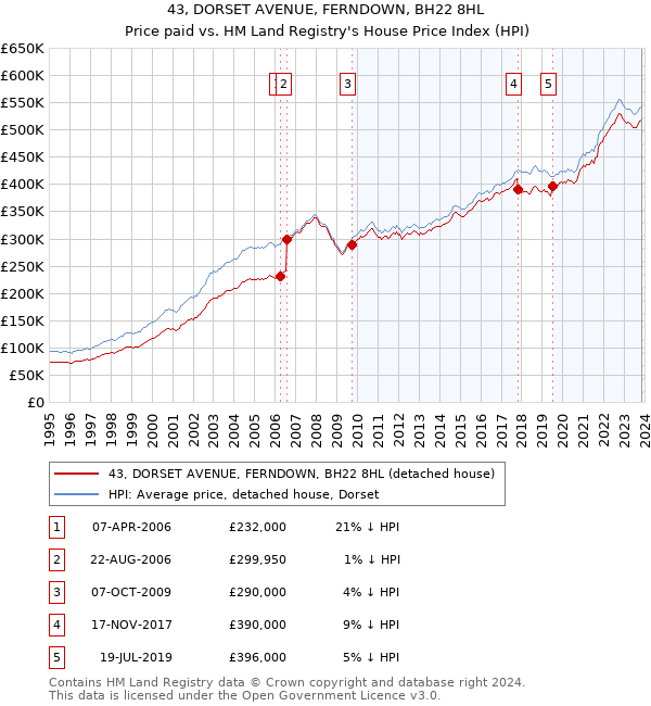 43, DORSET AVENUE, FERNDOWN, BH22 8HL: Price paid vs HM Land Registry's House Price Index