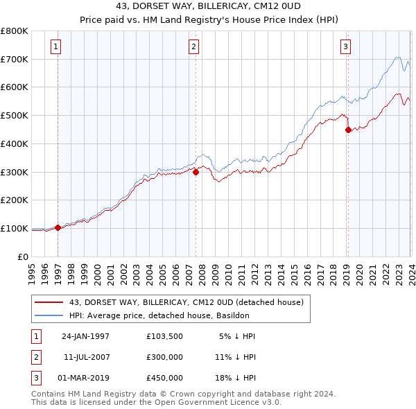 43, DORSET WAY, BILLERICAY, CM12 0UD: Price paid vs HM Land Registry's House Price Index