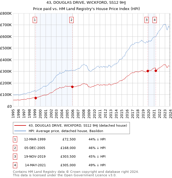 43, DOUGLAS DRIVE, WICKFORD, SS12 9HJ: Price paid vs HM Land Registry's House Price Index