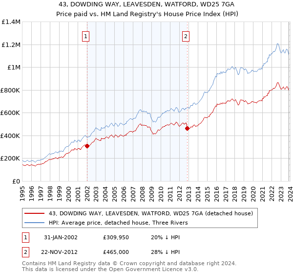 43, DOWDING WAY, LEAVESDEN, WATFORD, WD25 7GA: Price paid vs HM Land Registry's House Price Index