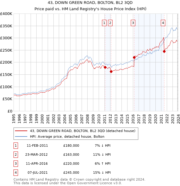 43, DOWN GREEN ROAD, BOLTON, BL2 3QD: Price paid vs HM Land Registry's House Price Index