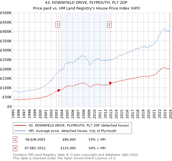 43, DOWNFIELD DRIVE, PLYMOUTH, PL7 2DP: Price paid vs HM Land Registry's House Price Index