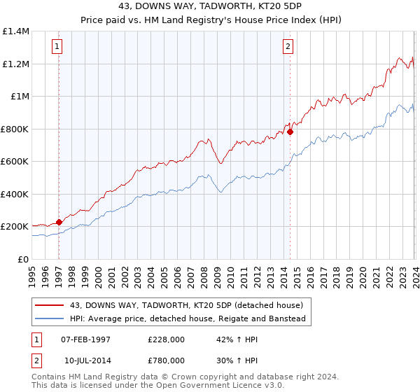 43, DOWNS WAY, TADWORTH, KT20 5DP: Price paid vs HM Land Registry's House Price Index