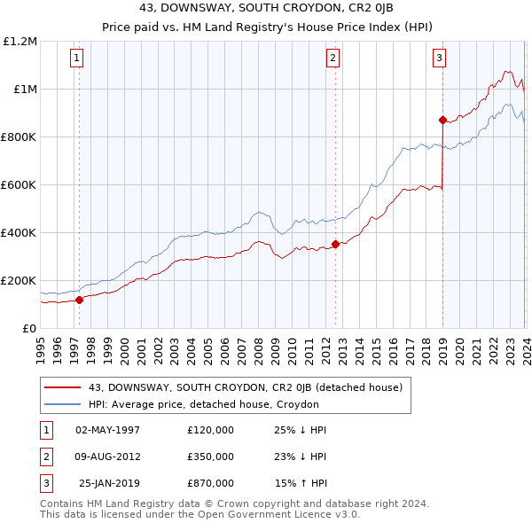 43, DOWNSWAY, SOUTH CROYDON, CR2 0JB: Price paid vs HM Land Registry's House Price Index