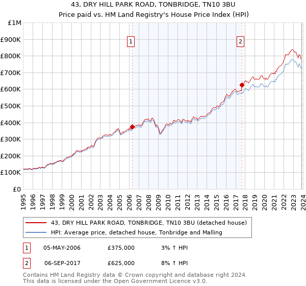 43, DRY HILL PARK ROAD, TONBRIDGE, TN10 3BU: Price paid vs HM Land Registry's House Price Index