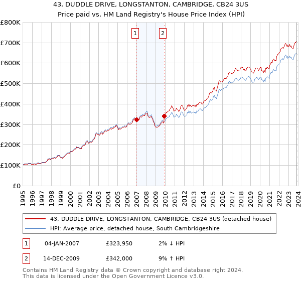43, DUDDLE DRIVE, LONGSTANTON, CAMBRIDGE, CB24 3US: Price paid vs HM Land Registry's House Price Index
