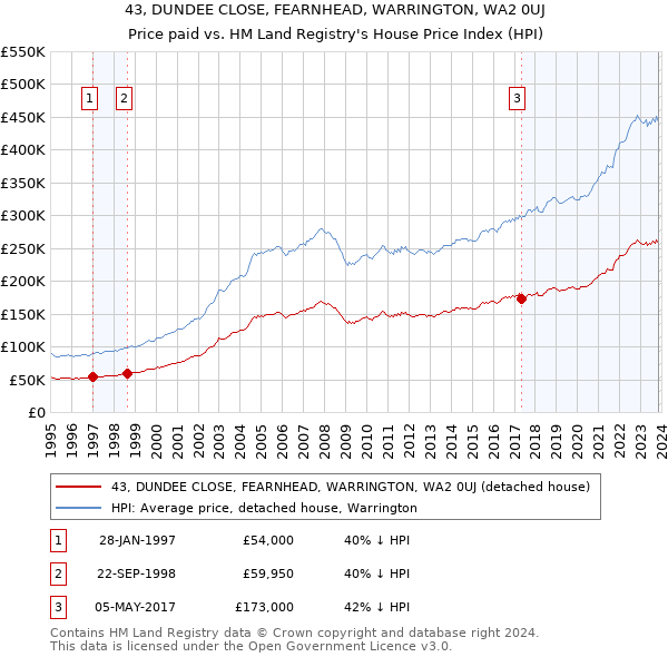 43, DUNDEE CLOSE, FEARNHEAD, WARRINGTON, WA2 0UJ: Price paid vs HM Land Registry's House Price Index