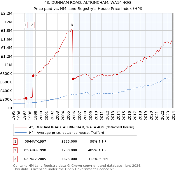43, DUNHAM ROAD, ALTRINCHAM, WA14 4QG: Price paid vs HM Land Registry's House Price Index