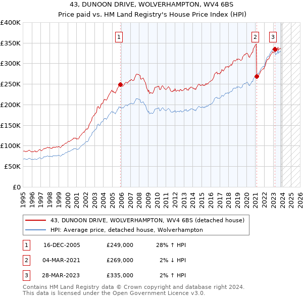 43, DUNOON DRIVE, WOLVERHAMPTON, WV4 6BS: Price paid vs HM Land Registry's House Price Index