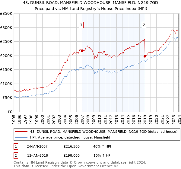 43, DUNSIL ROAD, MANSFIELD WOODHOUSE, MANSFIELD, NG19 7GD: Price paid vs HM Land Registry's House Price Index