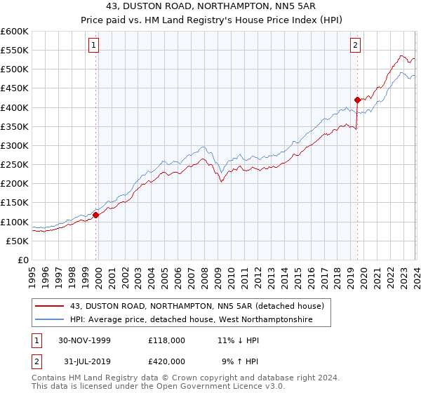 43, DUSTON ROAD, NORTHAMPTON, NN5 5AR: Price paid vs HM Land Registry's House Price Index