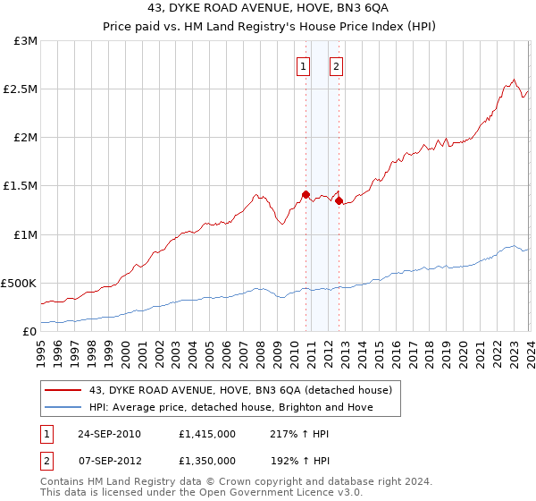 43, DYKE ROAD AVENUE, HOVE, BN3 6QA: Price paid vs HM Land Registry's House Price Index