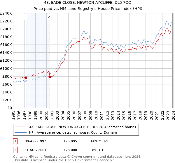 43, EADE CLOSE, NEWTON AYCLIFFE, DL5 7QQ: Price paid vs HM Land Registry's House Price Index