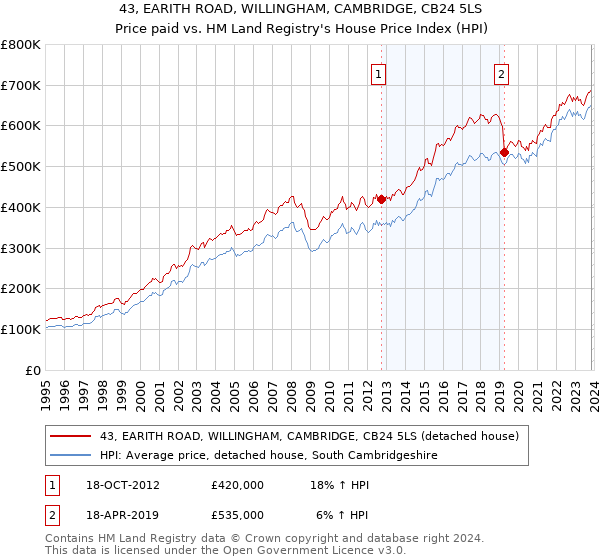 43, EARITH ROAD, WILLINGHAM, CAMBRIDGE, CB24 5LS: Price paid vs HM Land Registry's House Price Index