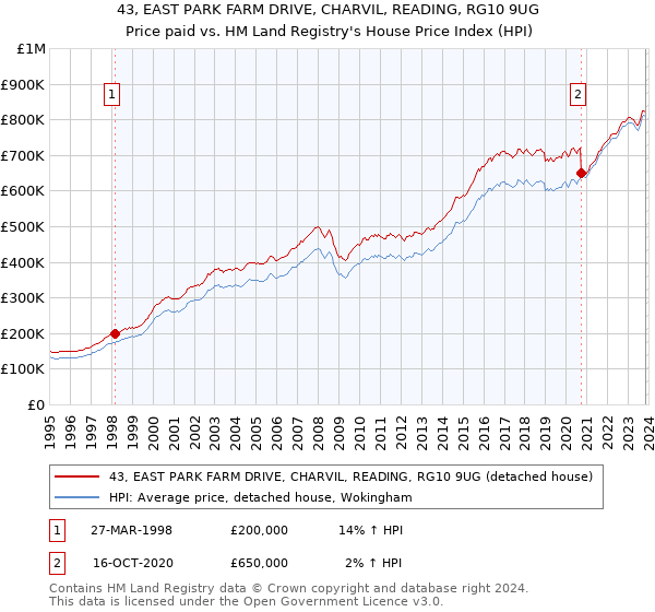 43, EAST PARK FARM DRIVE, CHARVIL, READING, RG10 9UG: Price paid vs HM Land Registry's House Price Index