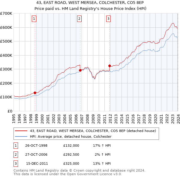 43, EAST ROAD, WEST MERSEA, COLCHESTER, CO5 8EP: Price paid vs HM Land Registry's House Price Index