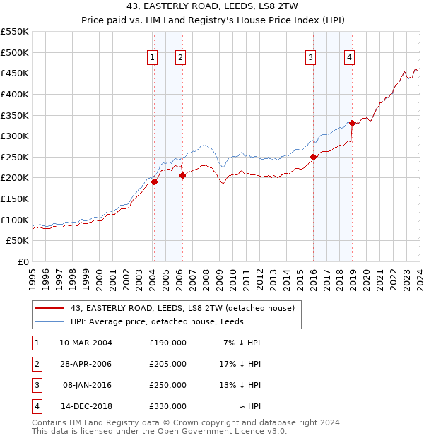 43, EASTERLY ROAD, LEEDS, LS8 2TW: Price paid vs HM Land Registry's House Price Index