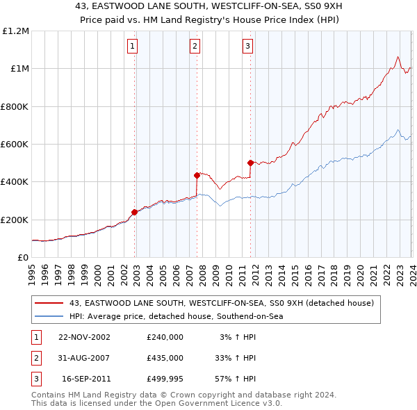 43, EASTWOOD LANE SOUTH, WESTCLIFF-ON-SEA, SS0 9XH: Price paid vs HM Land Registry's House Price Index