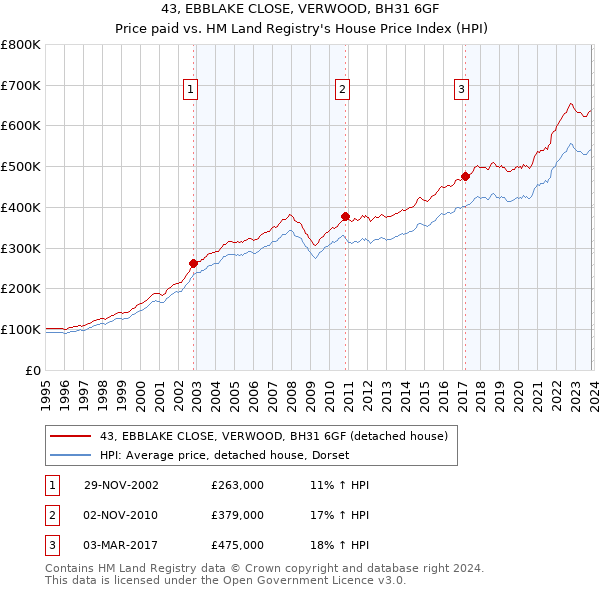 43, EBBLAKE CLOSE, VERWOOD, BH31 6GF: Price paid vs HM Land Registry's House Price Index