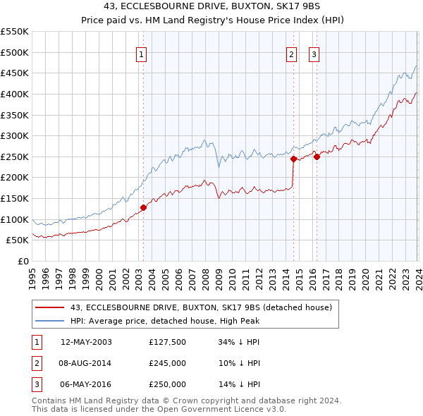 43, ECCLESBOURNE DRIVE, BUXTON, SK17 9BS: Price paid vs HM Land Registry's House Price Index