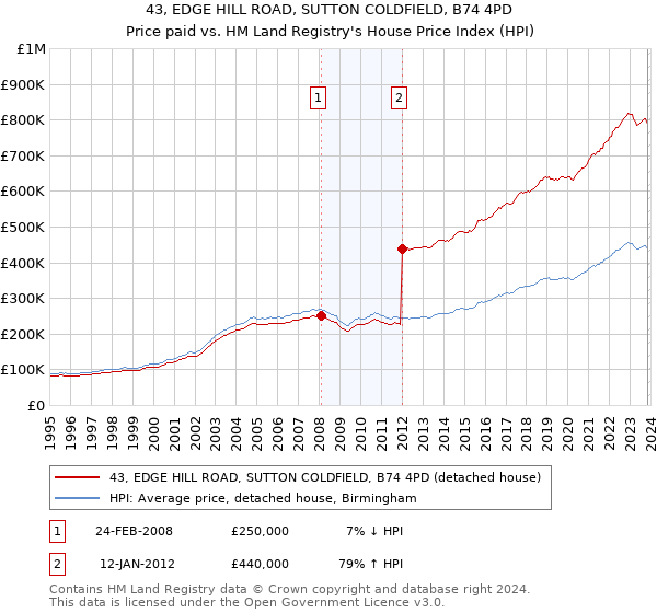 43, EDGE HILL ROAD, SUTTON COLDFIELD, B74 4PD: Price paid vs HM Land Registry's House Price Index