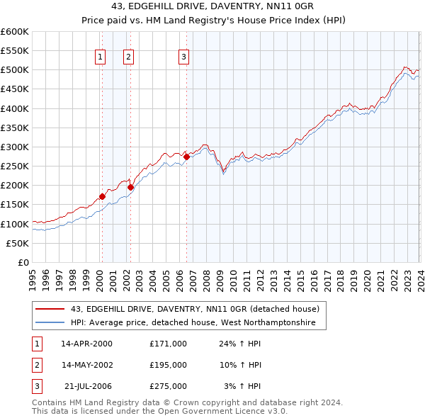 43, EDGEHILL DRIVE, DAVENTRY, NN11 0GR: Price paid vs HM Land Registry's House Price Index