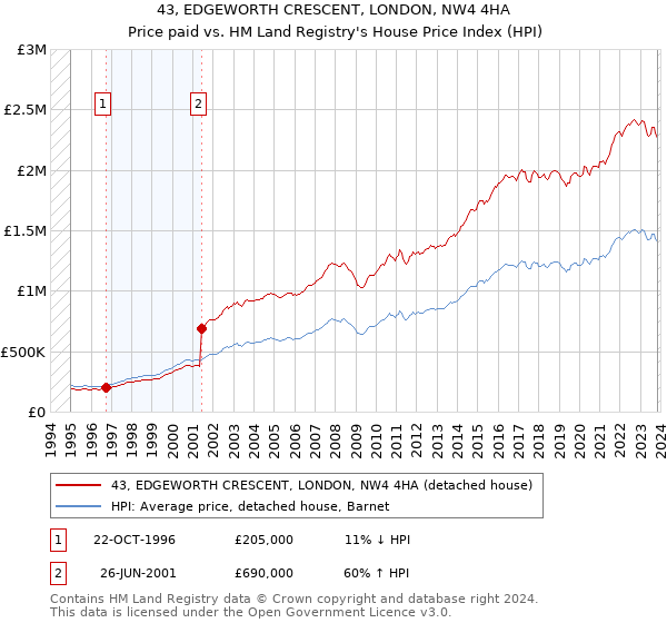43, EDGEWORTH CRESCENT, LONDON, NW4 4HA: Price paid vs HM Land Registry's House Price Index
