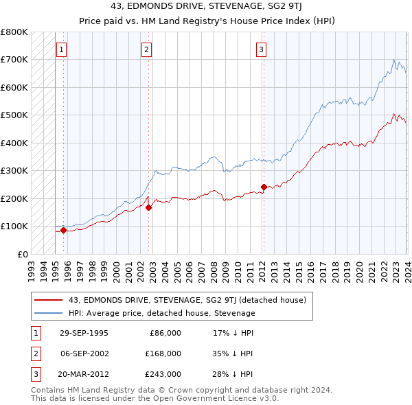 43, EDMONDS DRIVE, STEVENAGE, SG2 9TJ: Price paid vs HM Land Registry's House Price Index