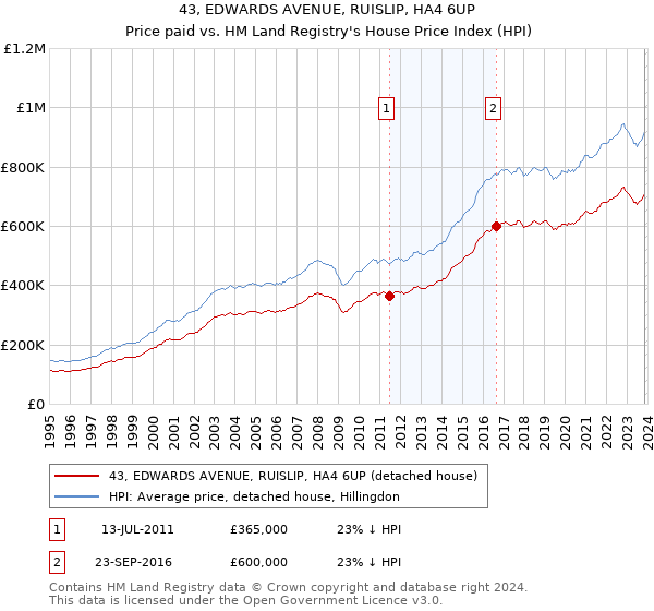 43, EDWARDS AVENUE, RUISLIP, HA4 6UP: Price paid vs HM Land Registry's House Price Index