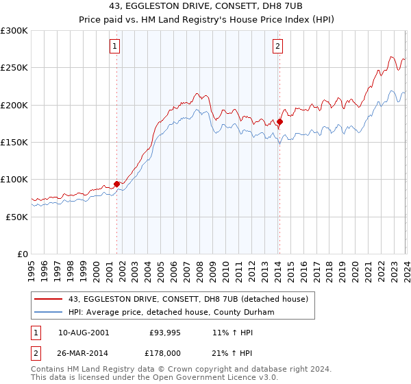 43, EGGLESTON DRIVE, CONSETT, DH8 7UB: Price paid vs HM Land Registry's House Price Index