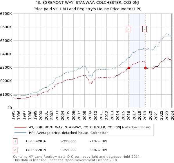 43, EGREMONT WAY, STANWAY, COLCHESTER, CO3 0NJ: Price paid vs HM Land Registry's House Price Index
