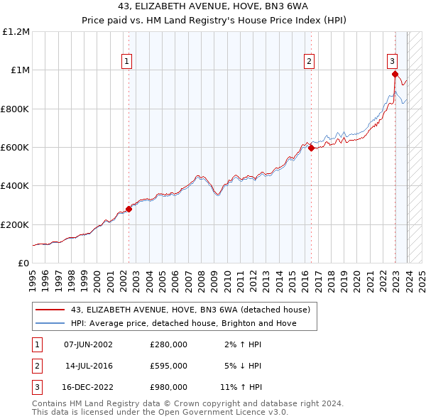 43, ELIZABETH AVENUE, HOVE, BN3 6WA: Price paid vs HM Land Registry's House Price Index