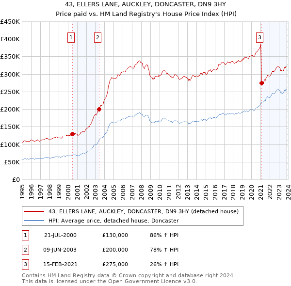 43, ELLERS LANE, AUCKLEY, DONCASTER, DN9 3HY: Price paid vs HM Land Registry's House Price Index