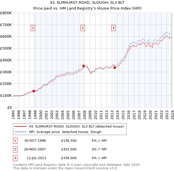 43, ELMHURST ROAD, SLOUGH, SL3 8LT: Price paid vs HM Land Registry's House Price Index