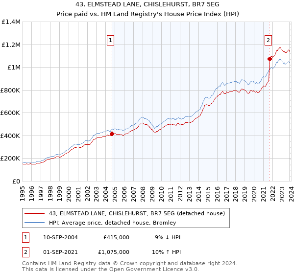 43, ELMSTEAD LANE, CHISLEHURST, BR7 5EG: Price paid vs HM Land Registry's House Price Index