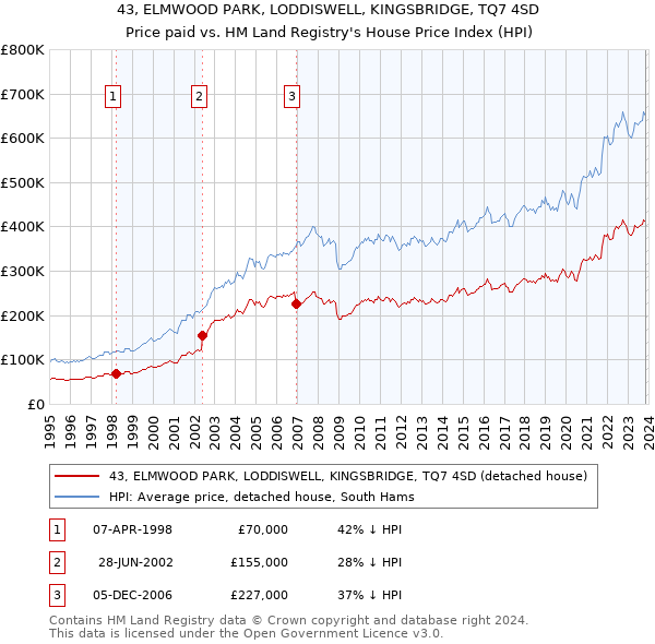 43, ELMWOOD PARK, LODDISWELL, KINGSBRIDGE, TQ7 4SD: Price paid vs HM Land Registry's House Price Index