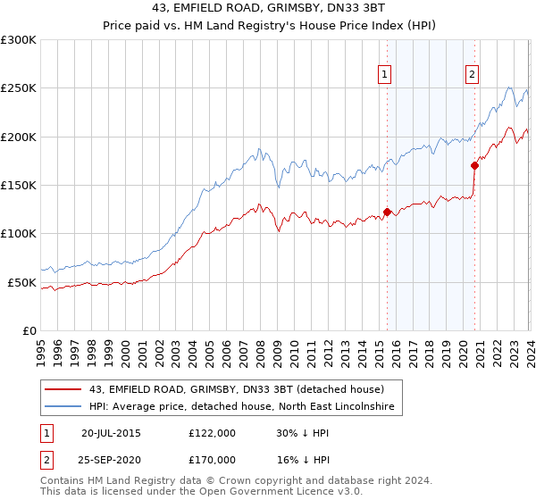 43, EMFIELD ROAD, GRIMSBY, DN33 3BT: Price paid vs HM Land Registry's House Price Index