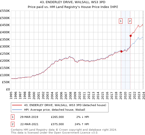 43, ENDERLEY DRIVE, WALSALL, WS3 3PD: Price paid vs HM Land Registry's House Price Index