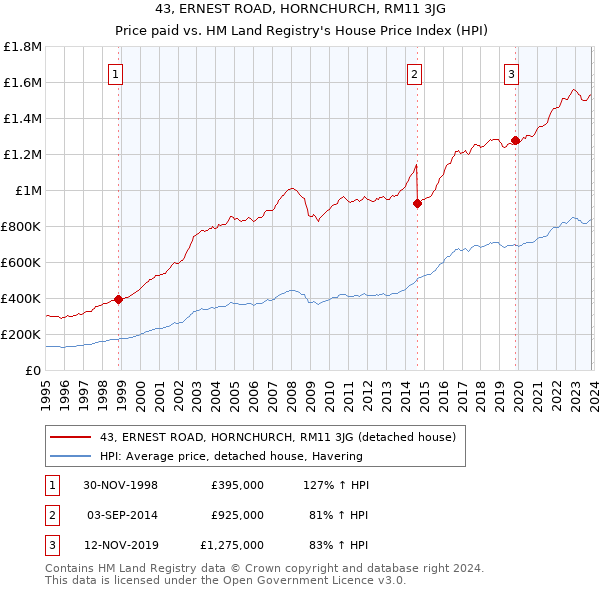 43, ERNEST ROAD, HORNCHURCH, RM11 3JG: Price paid vs HM Land Registry's House Price Index