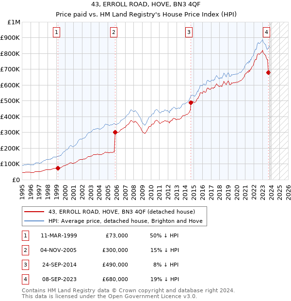 43, ERROLL ROAD, HOVE, BN3 4QF: Price paid vs HM Land Registry's House Price Index