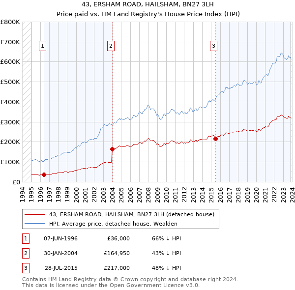 43, ERSHAM ROAD, HAILSHAM, BN27 3LH: Price paid vs HM Land Registry's House Price Index