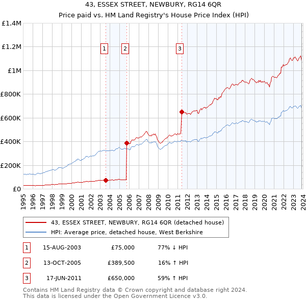 43, ESSEX STREET, NEWBURY, RG14 6QR: Price paid vs HM Land Registry's House Price Index