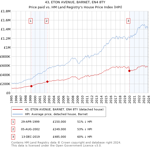 43, ETON AVENUE, BARNET, EN4 8TY: Price paid vs HM Land Registry's House Price Index
