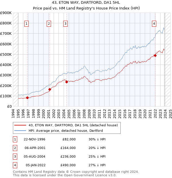 43, ETON WAY, DARTFORD, DA1 5HL: Price paid vs HM Land Registry's House Price Index