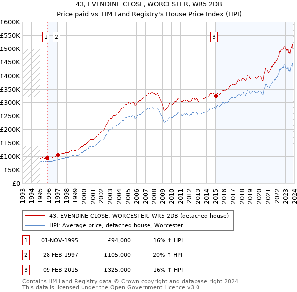 43, EVENDINE CLOSE, WORCESTER, WR5 2DB: Price paid vs HM Land Registry's House Price Index