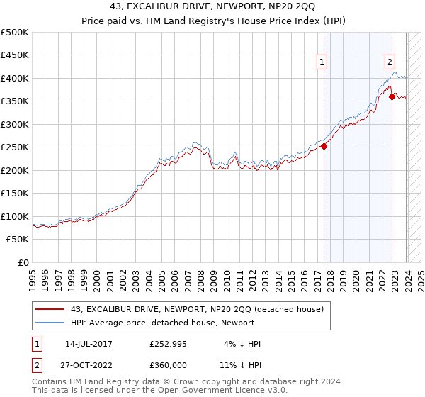 43, EXCALIBUR DRIVE, NEWPORT, NP20 2QQ: Price paid vs HM Land Registry's House Price Index